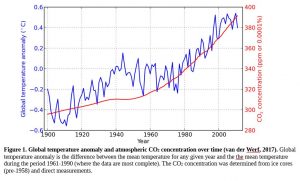 Line graph illustrating rise in global temperature and atmospheric carbon dioxide concentration from 1900 to 2000